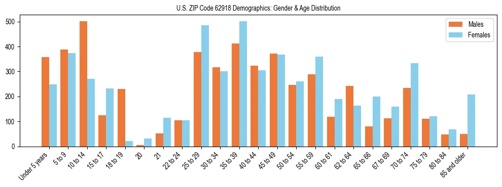 Bar chart showing the population distribution of US ZIP Code 62918 by age group and gender, based on 2023 ACS data.
