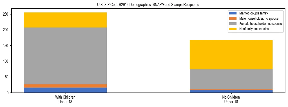 Stacked bar chart showing SNAP/Food Stamps recipient household composition by presence of children under 18 in US ZIP Code 62918, based on 2023 ACS data.