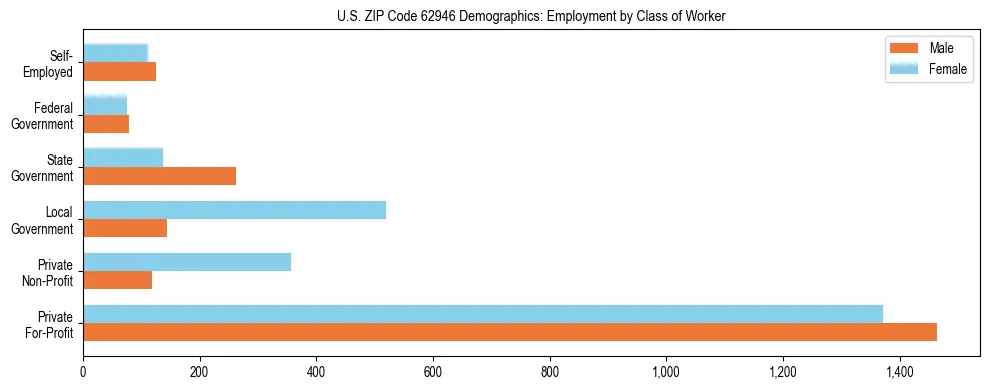 Horizontal bar chart showing employment distribution by class of worker and gender in US ZIP Code 62946, based on 2023 ACS data.