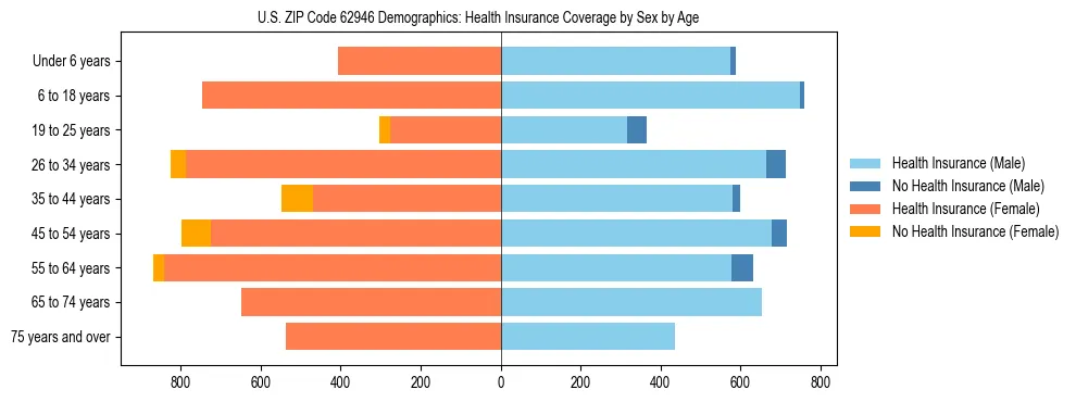 Pyramid chart showing health insurance coverage by age and sex in US ZIP Code 62946.