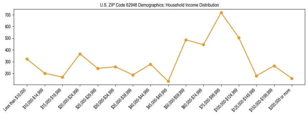 Horizontal bar chart showing household income distribution in US ZIP Code 62946.