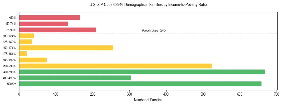 Horizontal bar chart showing family distribution by income-to-poverty ratio in US ZIP Code 62946, based on 2023 ACS data.