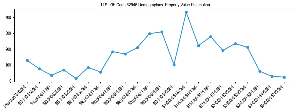 Line chart showing the distribution of property values for owner-occupied housing units in US ZIP Code 62946.