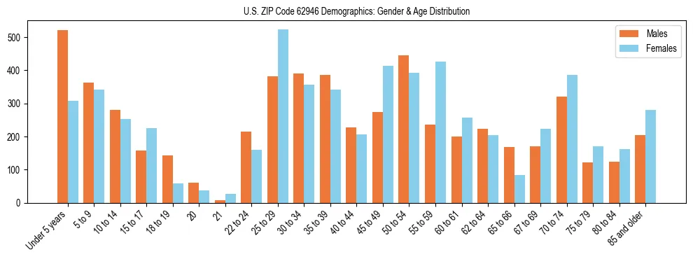 Bar chart showing the population distribution of US ZIP Code 62946 by age group and gender, based on 2023 ACS data.
