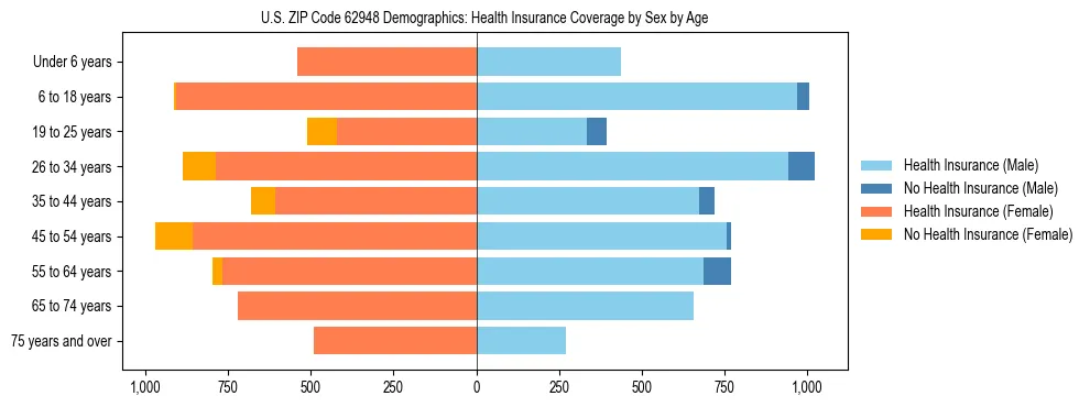 Pyramid chart showing health insurance coverage by age and sex in US ZIP Code 62948.