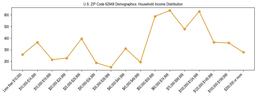 Horizontal bar chart showing household income distribution in US ZIP Code 62948.
