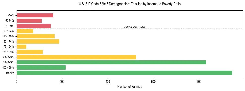 Horizontal bar chart showing family distribution by income-to-poverty ratio in US ZIP Code 62948, based on 2023 ACS data.