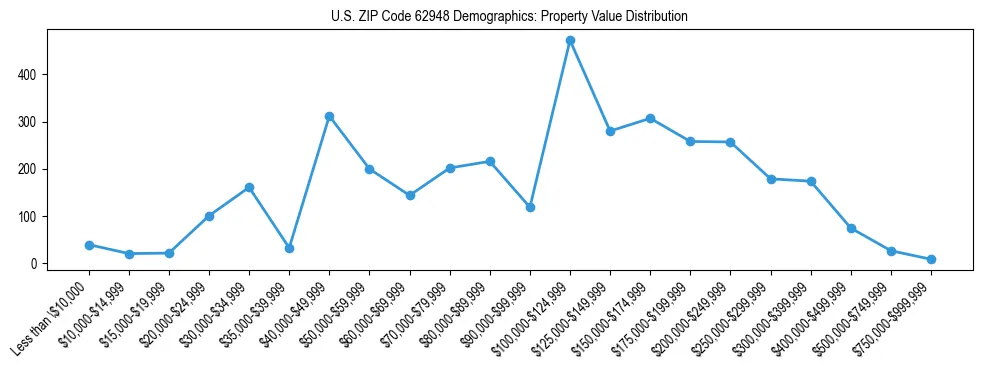 Line chart showing the distribution of property values for owner-occupied housing units in US ZIP Code 62948.