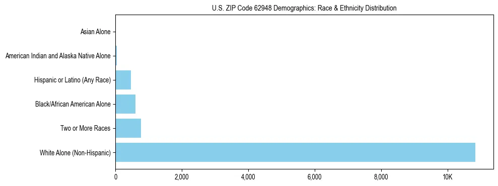 Race and Ethnicity Distribution Chart for US ZIP Code 62948
