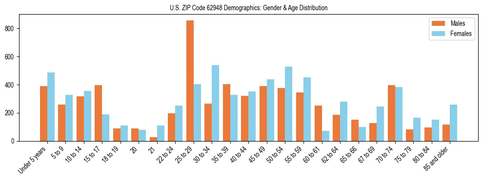 Bar chart showing the population distribution of US ZIP Code 62948 by age group and gender, based on 2023 ACS data.