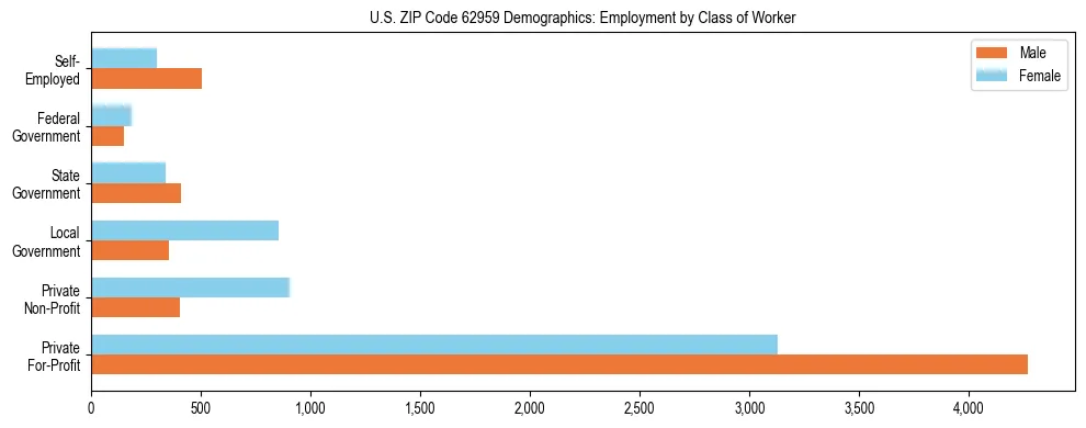Horizontal bar chart showing employment distribution by class of worker and gender in US ZIP Code 62959, based on 2023 ACS data.