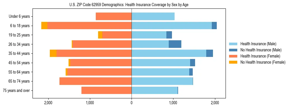 Pyramid chart showing health insurance coverage by age and sex in US ZIP Code 62959.