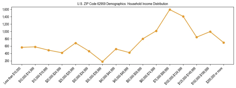 Horizontal bar chart showing household income distribution in US ZIP Code 62959.