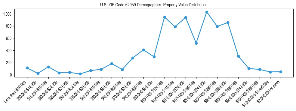 Line chart showing the distribution of property values for owner-occupied housing units in US ZIP Code 62959.