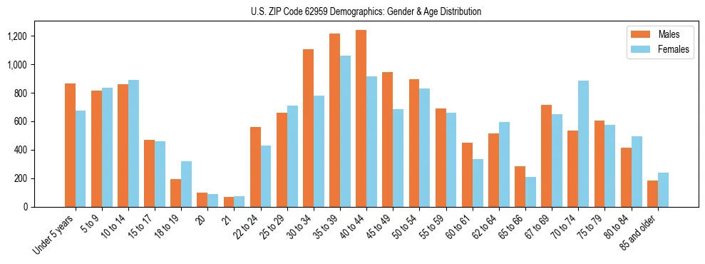 Bar chart showing the population distribution of US ZIP Code 62959 by age group and gender, based on 2023 ACS data.