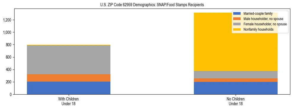 Stacked bar chart showing SNAP/Food Stamps recipient household composition by presence of children under 18 in US ZIP Code 62959, based on 2023 ACS data.