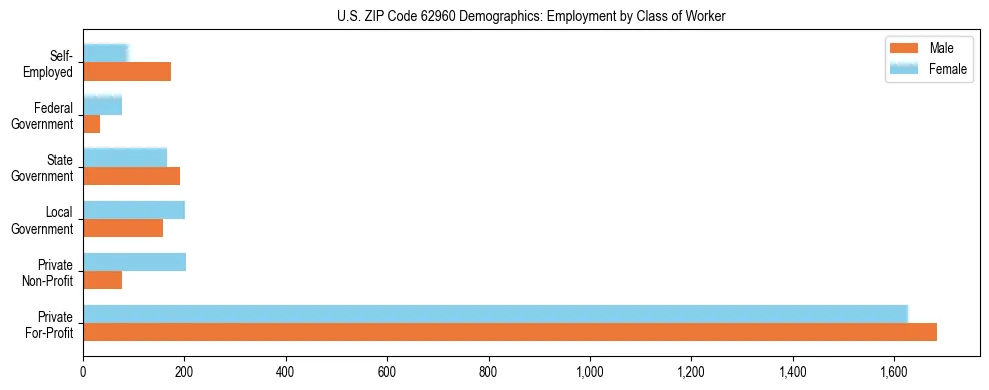 Horizontal bar chart showing employment distribution by class of worker and gender in US ZIP Code 62960, based on 2023 ACS data.