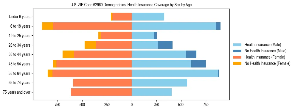 Pyramid chart showing health insurance coverage by age and sex in US ZIP Code 62960.