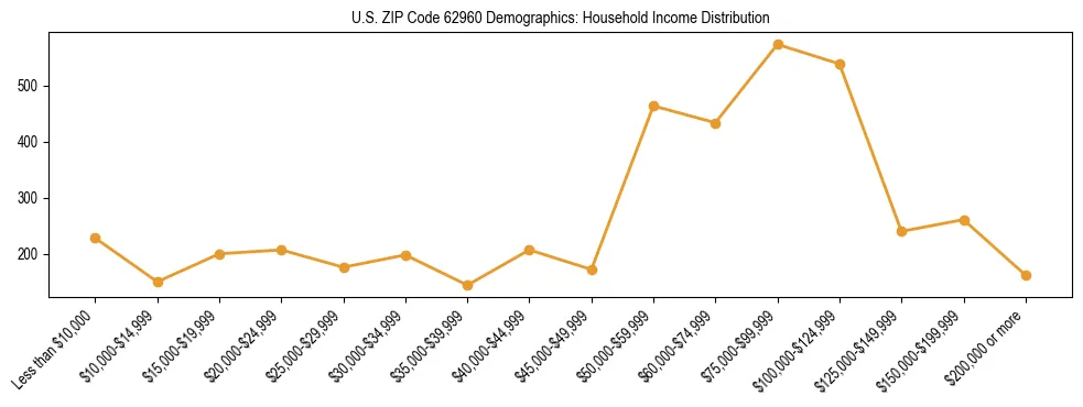 Horizontal bar chart showing household income distribution in US ZIP Code 62960.