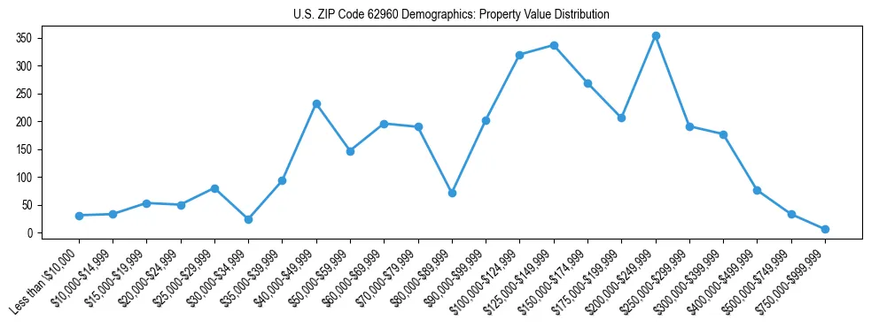 Line chart showing the distribution of property values for owner-occupied housing units in US ZIP Code 62960.