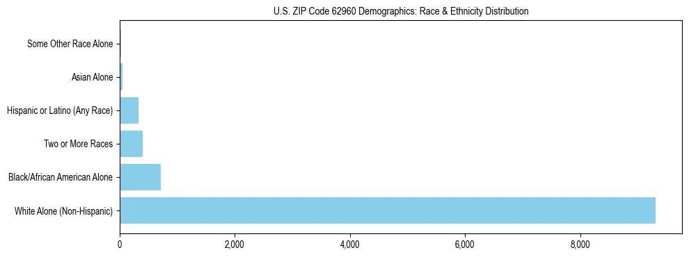Race and Ethnicity Distribution Chart for US ZIP Code 62960