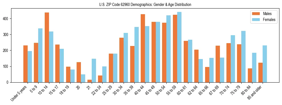 Bar chart showing the population distribution of US ZIP Code 62960 by age group and gender, based on 2023 ACS data.