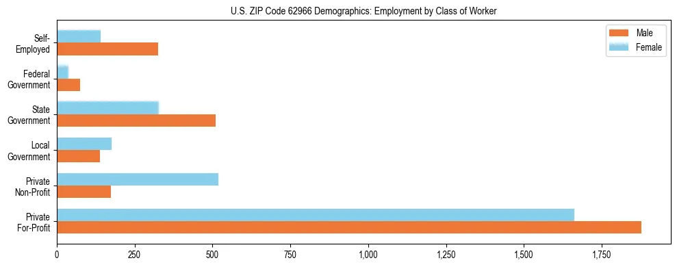 Horizontal bar chart showing employment distribution by class of worker and gender in US ZIP Code 62966, based on 2023 ACS data.