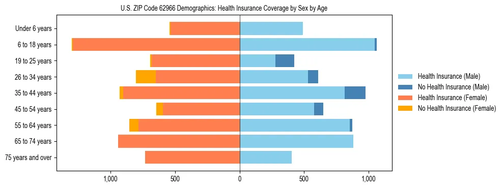 Pyramid chart showing health insurance coverage by age and sex in US ZIP Code 62966.