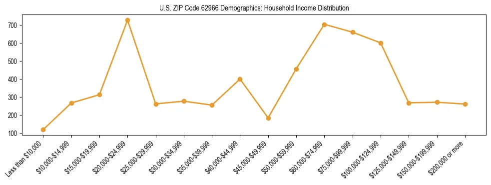 Horizontal bar chart showing household income distribution in US ZIP Code 62966.