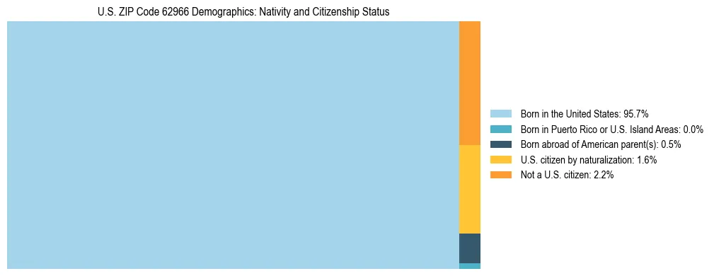 Treemap showing the population distribution by nativity and citizenship status in US ZIP Code 62966 based on U.S. Census data.