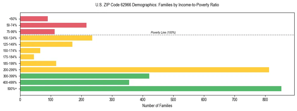 Horizontal bar chart showing family distribution by income-to-poverty ratio in US ZIP Code 62966, based on 2023 ACS data.
