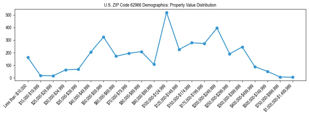 Line chart showing the distribution of property values for owner-occupied housing units in US ZIP Code 62966.
