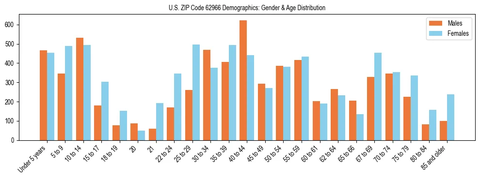 Bar chart showing the population distribution of US ZIP Code 62966 by age group and gender, based on 2023 ACS data.