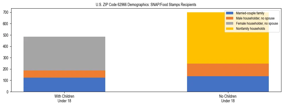 Stacked bar chart showing SNAP/Food Stamps recipient household composition by presence of children under 18 in US ZIP Code 62966, based on 2023 ACS data.