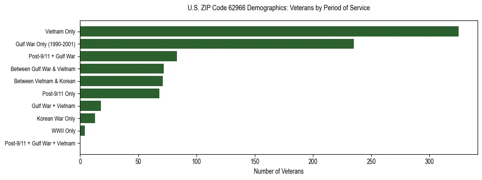Horizontal bar chart showing veteran distribution by period of military service in US ZIP Code 62966, based on 2023 ACS data.