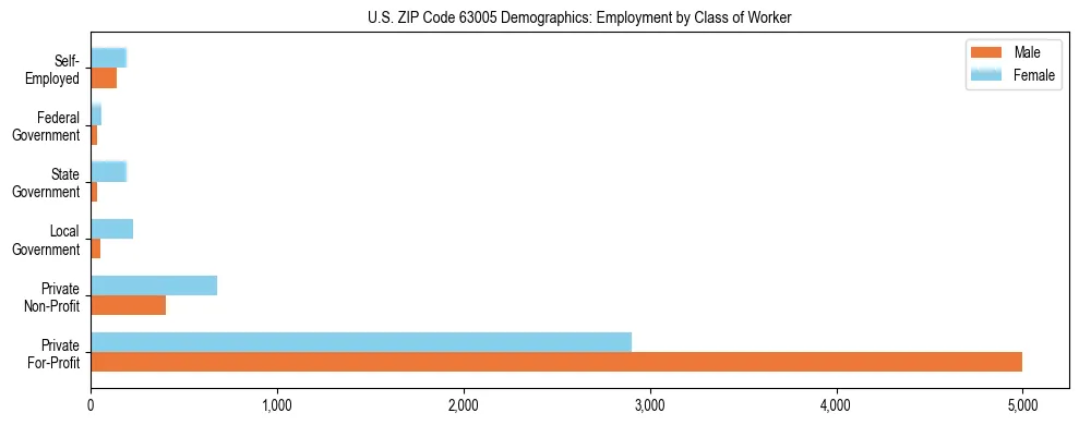 Horizontal bar chart showing employment distribution by class of worker and gender in US ZIP Code 63005, based on 2023 ACS data.