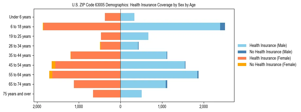 Pyramid chart showing health insurance coverage by age and sex in US ZIP Code 63005.