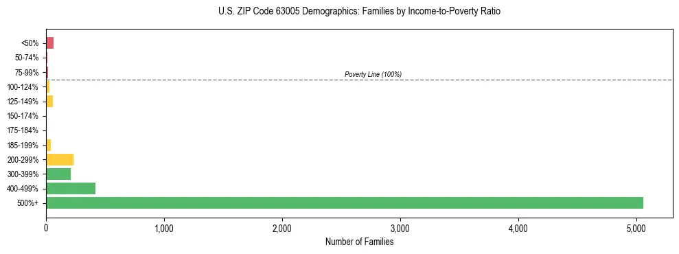 Horizontal bar chart showing family distribution by income-to-poverty ratio in US ZIP Code 63005, based on 2023 ACS data.