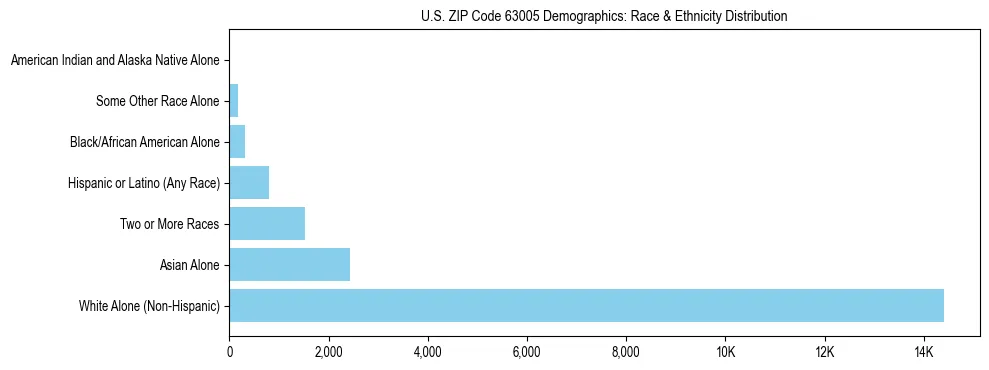 Race and Ethnicity Distribution Chart for US ZIP Code 63005