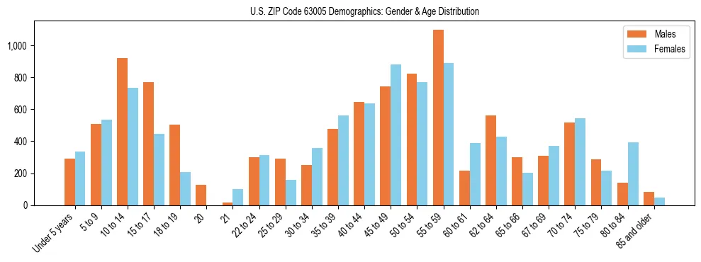 Bar chart showing the population distribution of US ZIP Code 63005 by age group and gender, based on 2023 ACS data.