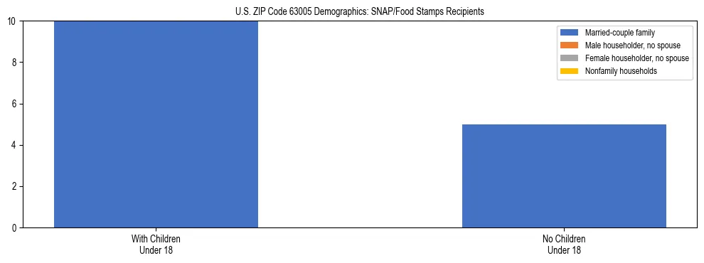 Stacked bar chart showing SNAP/Food Stamps recipient household composition by presence of children under 18 in US ZIP Code 63005, based on 2023 ACS data.