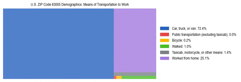 Treemap showing means of transportation to work distribution in US ZIP Code 63005.