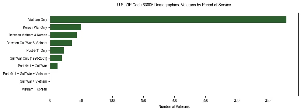 Horizontal bar chart showing veteran distribution by period of military service in US ZIP Code 63005, based on 2023 ACS data.