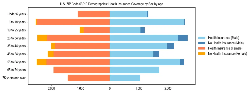 Pyramid chart showing health insurance coverage by age and sex in US ZIP Code 63010.