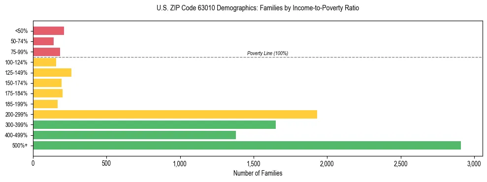 Horizontal bar chart showing family distribution by income-to-poverty ratio in US ZIP Code 63010, based on 2023 ACS data.