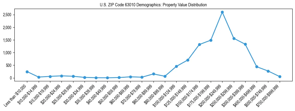 Line chart showing the distribution of property values for owner-occupied housing units in US ZIP Code 63010.
