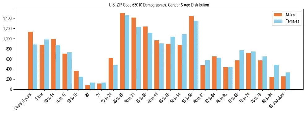 Bar chart showing the population distribution of US ZIP Code 63010 by age group and gender, based on 2023 ACS data.