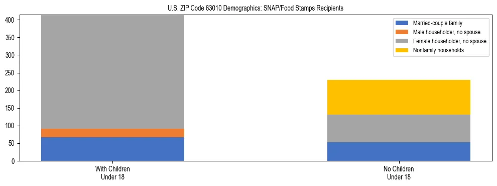 Stacked bar chart showing SNAP/Food Stamps recipient household composition by presence of children under 18 in US ZIP Code 63010, based on 2023 ACS data.