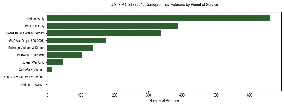 Horizontal bar chart showing veteran distribution by period of military service in US ZIP Code 63010, based on 2023 ACS data.