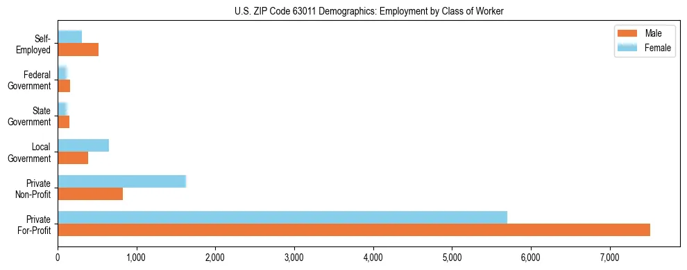Horizontal bar chart showing employment distribution by class of worker and gender in US ZIP Code 63011, based on 2023 ACS data.